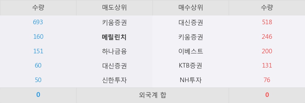 [한경로보뉴스] 'CJ씨푸드1우' 5% 이상 상승, 대신증권, 키움증권 등 매수 창구 상위에 랭킹