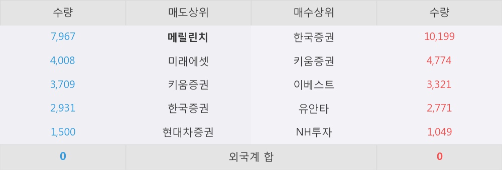 [한경로보뉴스] '신풍제약우' 5% 이상 상승, 한국증권, 키움증권 등 매수 창구 상위에 랭킹