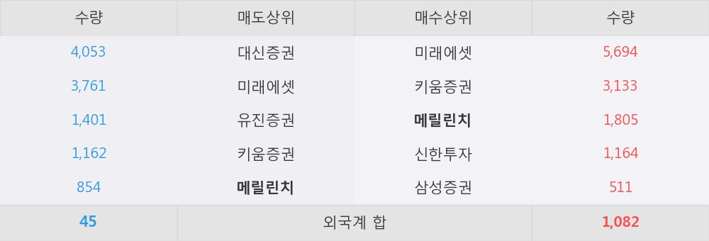 [한경로보뉴스] '태평양물산' 5% 이상 상승, 베트남법인 투어: 생산성 개선과 증설 효과 - DB금융투자, BUY(유지)