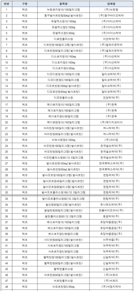 고혈압약 발암물질 리스트 중 104개 판매 재개..판매중지된 115개 제품은?