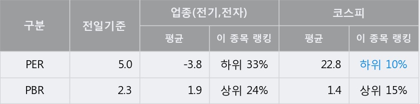 [한경로보뉴스] '티웨이홀딩스' 5% 이상 상승, 전일 종가 기준 PER 5.0배, PBR 2.3배, 저PER