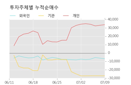 [한경로보뉴스] '제노레이' 5% 이상 상승, 이 시간 매수 창구 상위 - 삼성증권, 키움증권 등