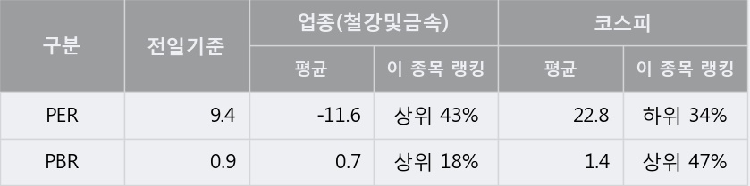 [한경로보뉴스] '한국특수형강' 5% 이상 상승, 이 시간 매수 창구 상위 - 삼성증권, 키움증권 등