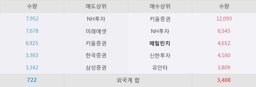 [한경로보뉴스] '동양파일' 5% 이상 상승, 외국계 증권사 창구의 거래비중 6% 수준