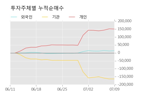 [한경로보뉴스] '세종메디칼' 20% 이상 상승, 키움증권, 미래에셋 등 매수 창구 상위에 랭킹