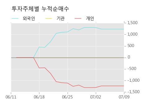 [한경로보뉴스] '성신양회3우B' 5% 이상 상승, 주가 반등 시도, 단기·중기 이평선 역배열