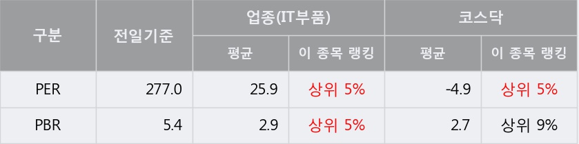 [한경로보뉴스] '웨이브일렉트로' 5% 이상 상승, NH투자, 키움증권 등 매수 창구 상위에 랭킹