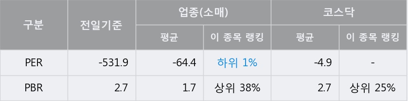 [한경로보뉴스] '토박스코리아' 5% 이상 상승, 이 시간 매수 창구 상위 - 삼성증권, 키움증권 등