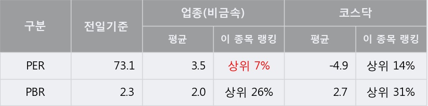 [한경로보뉴스] '쎄노텍' 20% 이상 상승, 주가 60일 이평선 상회, 단기·중기 이평선 역배열