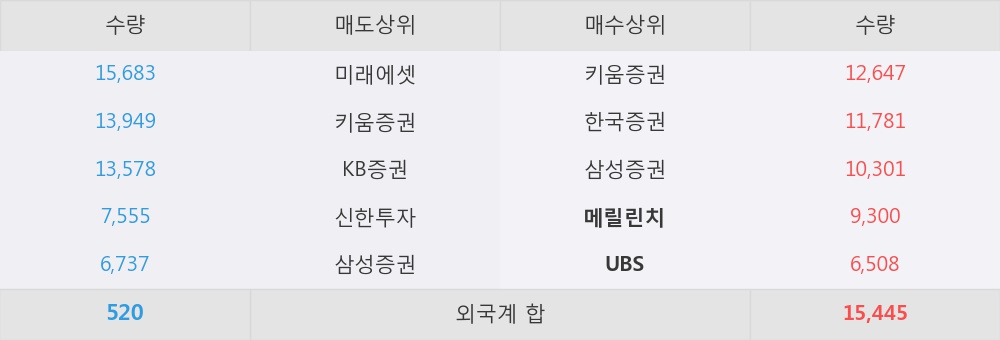 [한경로보뉴스] '한미반도체' 5% 이상 상승, 외국계 증권사 창구의 거래비중 9% 수준