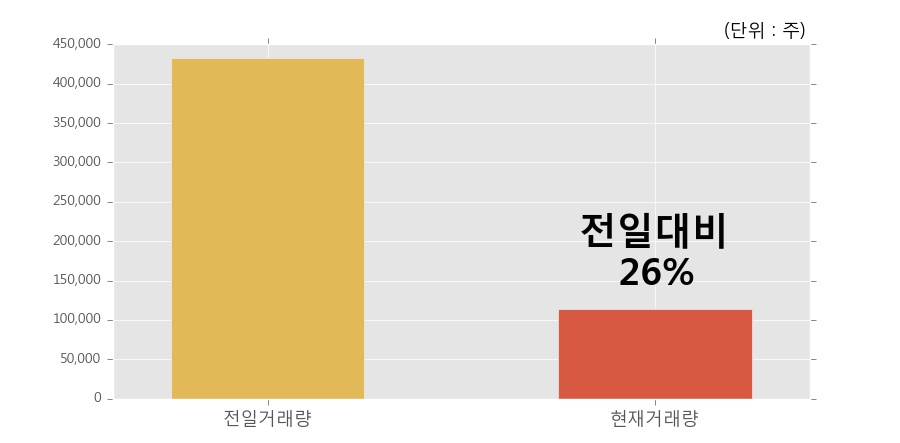 [한경로보뉴스] '디케이락' 5% 이상 상승, 거래 위축, 전일보다 거래량 감소 예상. 11.4만주 거래중