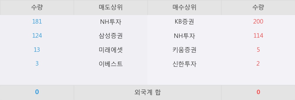 [한경로보뉴스] '미래테크놀로지' 5% 이상 상승, KB증권, NH투자 등 매수 창구 상위에 랭킹