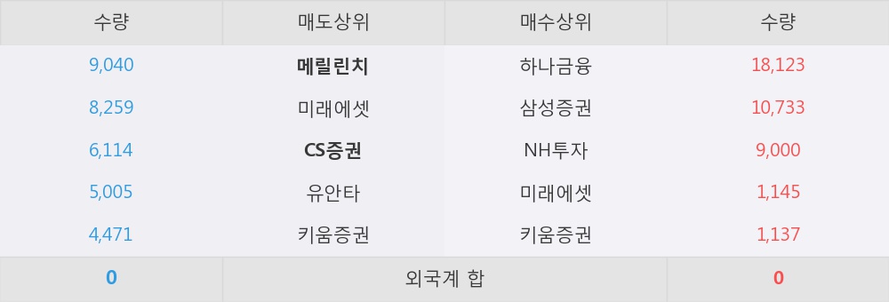 [한경로보뉴스] 'YG PLUS' 5% 이상 상승, 이 시간 매수 창구 상위 - 삼성증권, 하나금융 등