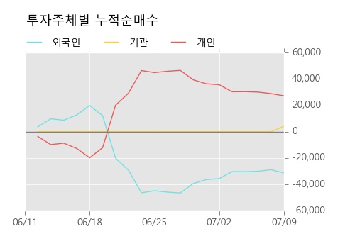 [한경로보뉴스] '동일철강' 5% 이상 상승, 주가 5일 이평선 상회, 단기·중기 이평선 역배열