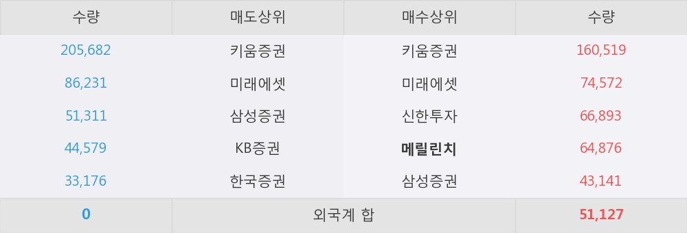 [한경로보뉴스] '에스모' 5% 이상 상승, 지금 매수 창구 상위 - 메릴린치, 삼성증권