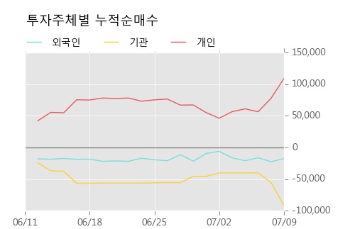 [한경로보뉴스] '파워넷' 5% 이상 상승, 한국증권, 미래에셋 등 매수 창구 상위에 랭킹