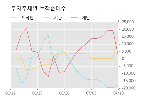 [한경로보뉴스] '에스폴리텍' 5% 이상 상승, 키움증권, 미래에셋 등 매수 창구 상위에 랭킹