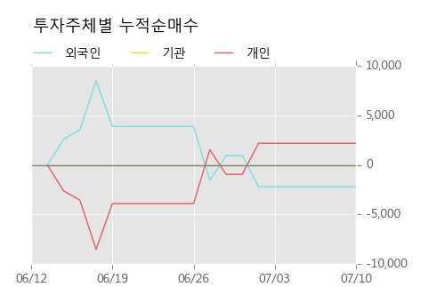 [한경로보뉴스] '하나니켈2호' 5% 이상 상승, 키움증권, 미래에셋 등 매수 창구 상위에 랭킹