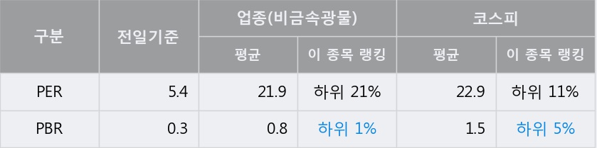 [한경로보뉴스] '유니온' 5% 이상 상승, 전일 종가 기준 PER 5.4배, PBR 0.3배, 저PER, 저PBR