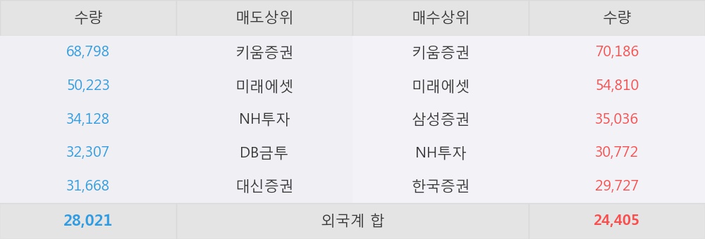 [한경로보뉴스] '하이트진로' 5% 이상 상승, 외국계 증권사 창구의 거래비중 6% 수준