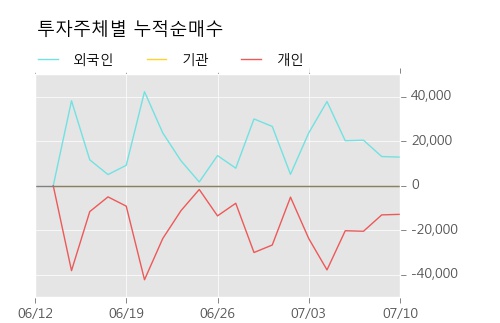 [한경로보뉴스] '덕성우' 5% 이상 상승, 키움증권, 미래에셋 등 매수 창구 상위에 랭킹