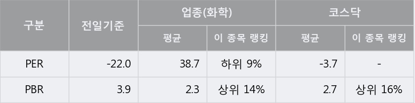 [한경로보뉴스] '세화피앤씨' 5% 이상 상승, 주가 5일 이평선 상회, 단기·중기 이평선 역배열