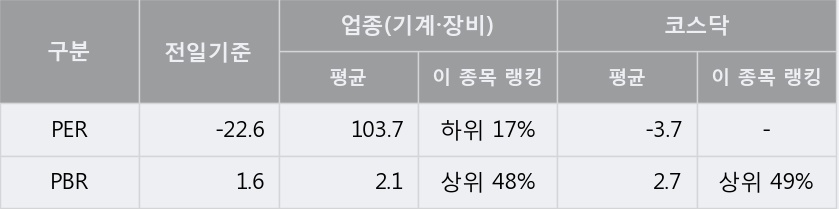 [한경로보뉴스] '스페코' 5% 이상 상승, 주가 5일 이평선 상회, 단기·중기 이평선 역배열