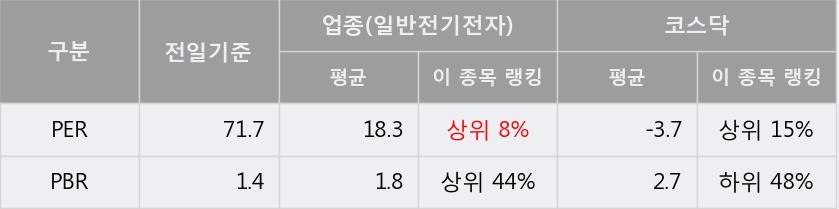 [한경로보뉴스] '대유위니아' 5% 이상 상승, 교보증권, 키움증권 등 매수 창구 상위에 랭킹