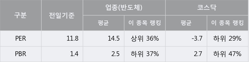 [한경로보뉴스] '비아트론' 5% 이상 상승, 주가 상승 흐름, 단기 이평선 정배열, 중기 이평선 역배열