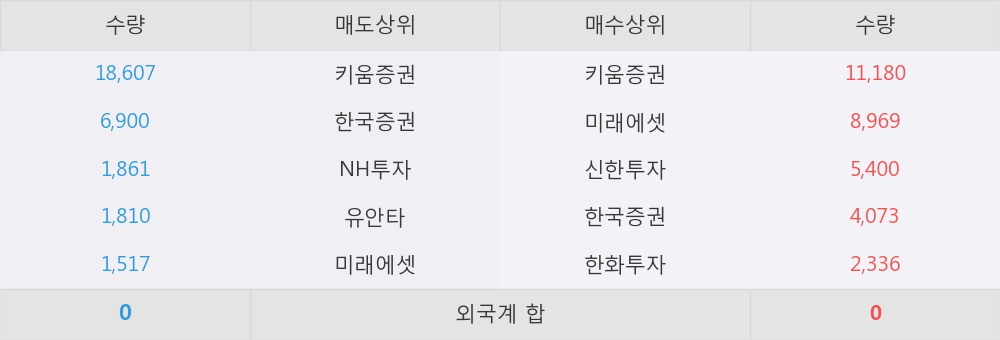 [한경로보뉴스] '하나니켈2호' 5% 이상 상승, 키움증권, 미래에셋 등 매수 창구 상위에 랭킹