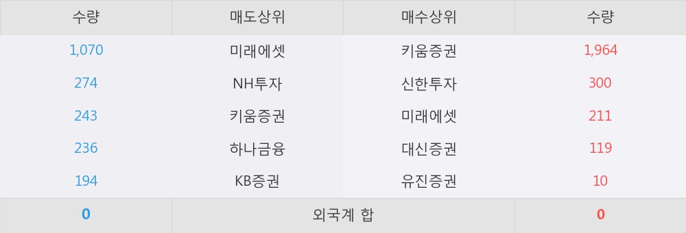 [한경로보뉴스] '영화테크' 5% 이상 상승, 키움증권, 신한투자 등 매수 창구 상위에 랭킹