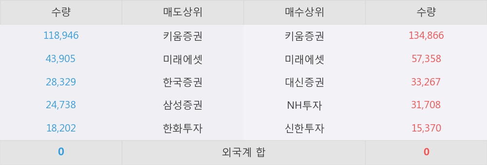 [한경로보뉴스] '에스폴리텍' 5% 이상 상승, 키움증권, 미래에셋 등 매수 창구 상위에 랭킹