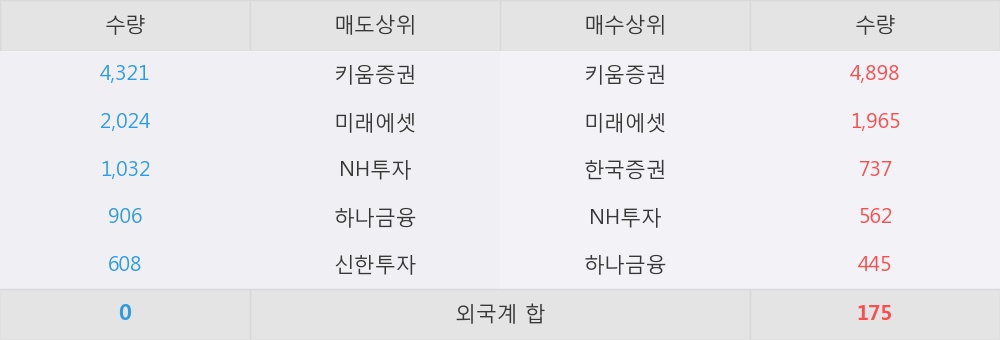 [한경로보뉴스] '대한제당3우B' 5% 이상 상승, 키움증권, 미래에셋 등 매수 창구 상위에 랭킹