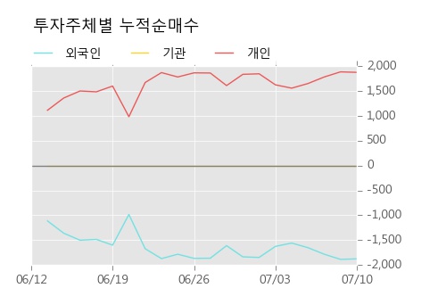 [한경로보뉴스] '신원우' 5% 이상 상승, 키움증권, 미래에셋 등 매수 창구 상위에 랭킹