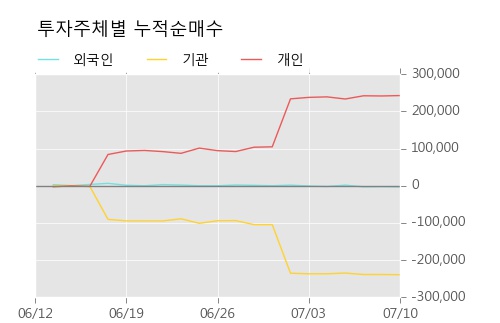 [한경로보뉴스] '현대사료' 5% 이상 상승, 주가 반등으로 5일 이평선 넘어섬, 단기 이평선 역배열 구간