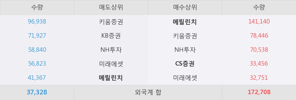 [한경로보뉴스] '웰바이오텍' 10% 이상 상승, 외국계 증권사 창구의 거래비중 22% 수준