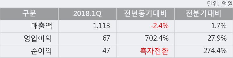 [한경로보뉴스] '대유플러스' 5% 이상 상승, 2018.1Q, 매출액 1,113억(-2.4%), 영업이익 67억(+702.4%)