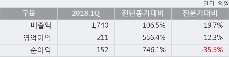 [한경로보뉴스] '신대양제지' 5% 이상 상승, 2018.1Q, 매출액 1,740억(+106.5%), 영업이익 211억(+556.4%)