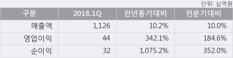 [한경로보뉴스] '호텔신라' 5% 이상 상승, 2018.1Q, 매출액 1,126십억(+10.2%), 영업이익 44십억(+342.1%)