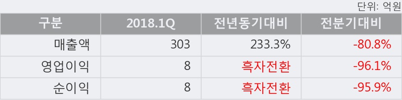 [한경로보뉴스] '휴니드' 5% 이상 상승, 2018.1Q, 매출액 303억(+233.3%), 영업이익 8억(흑자전환)