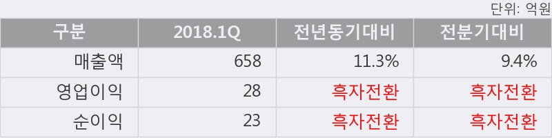 [한경로보뉴스] '수출포장' 5% 이상 상승, 2018.1Q, 매출액 658억(+11.3%), 영업이익 28억(흑자전환)