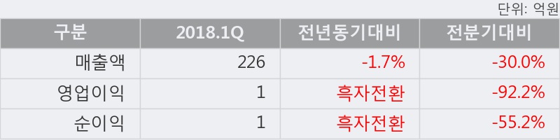 [한경로보뉴스] '남광토건' 상한가↑ 도달, 2018.1Q, 매출액 226억(-1.7%), 영업이익 1억(흑자전환)