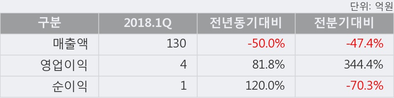 [한경로보뉴스] '선도전기' 5% 이상 상승, 개장 직후 거래 활발  52.9만주 거래중