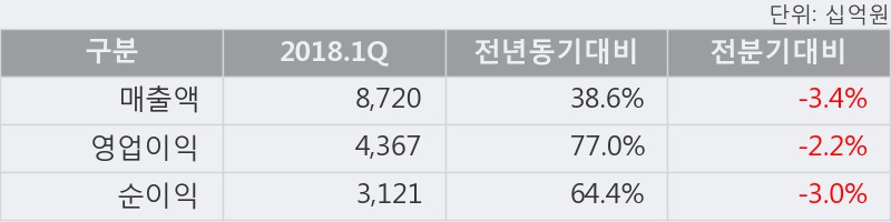 [한경로보뉴스] 'SK하이닉스' 5% 이상 상승, 주가 상승 중, 단기간 골든크로스 형성