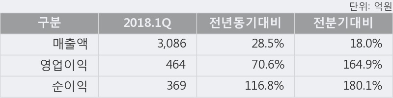 [한경로보뉴스] '제주항공' 5% 이상 상승, 2018.1Q, 매출액 3,086억(+28.5%), 영업이익 464억(+70.6%)