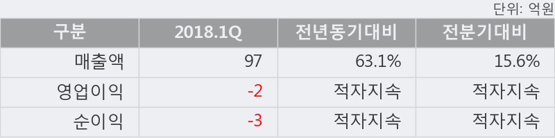 [한경로보뉴스] '미래산업' 52주 신고가 경신, 2018.1Q, 매출액 97억(+63.1%), 영업이익 -2억(적자지속)