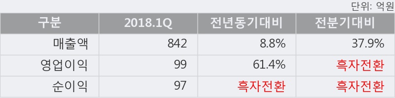 [한경로보뉴스] '삼익악기' 5% 이상 상승, 2018.1Q, 매출액 842억(+8.8%), 영업이익 99억(+61.4%)