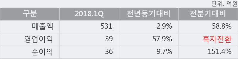 [한경로보뉴스] '삼화전기' 5% 이상 상승, 2018.1Q, 매출액 531억(+3.0%), 영업이익 39억(+57.9%)