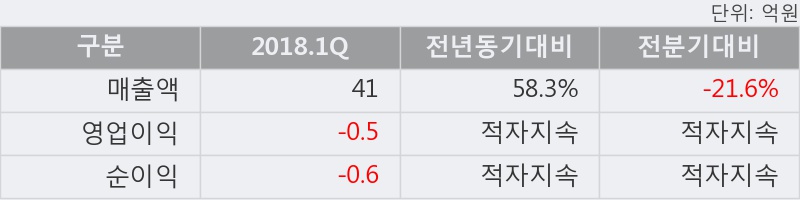 [한경로보뉴스] '키다리스튜디오' 5% 이상 상승, 2018.1Q, 매출액 41억(+58.3%), 영업이익 -0.5억(적자지속)