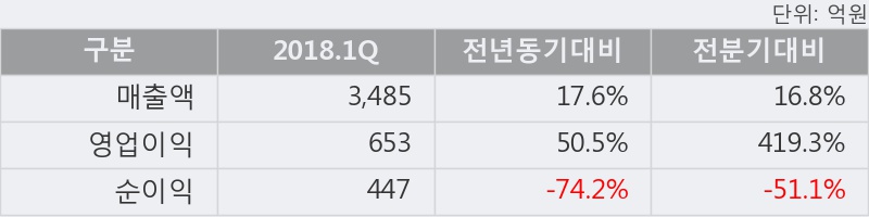 [한경로보뉴스] '한진칼' 5% 이상 상승, 2018.1Q, 매출액 3,485억(+17.6%), 영업이익 653억(+50.5%)